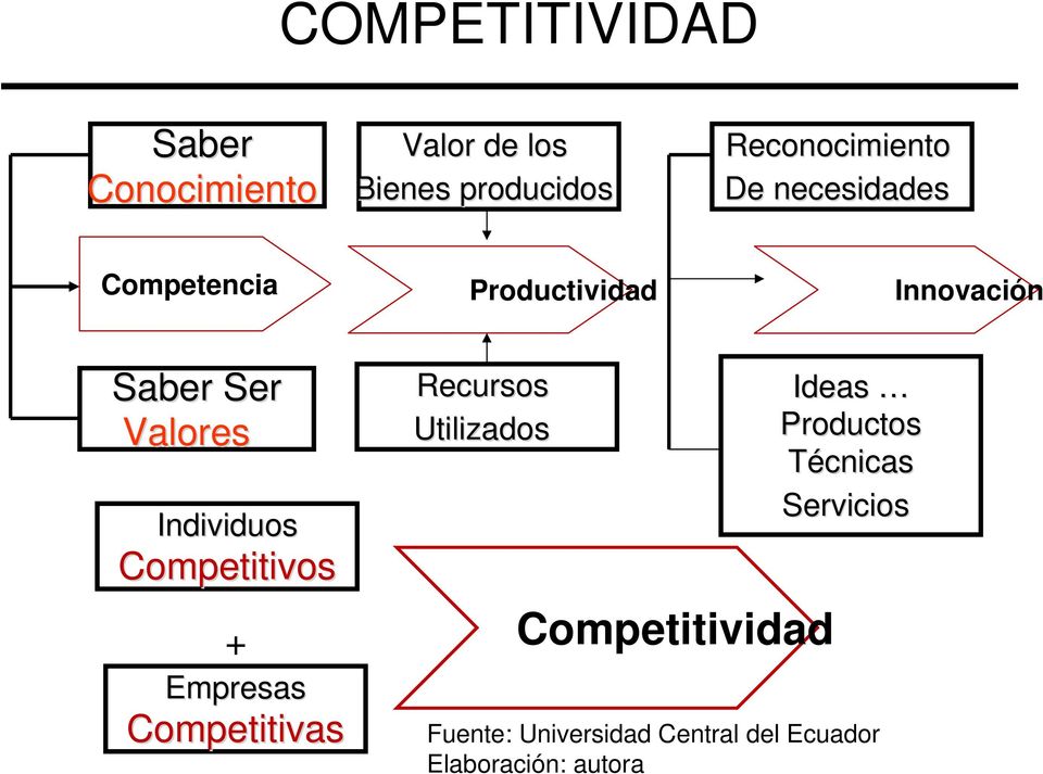 Competitivos + Empresas Competitivas Recursos Utilizados Competitividad Ideas