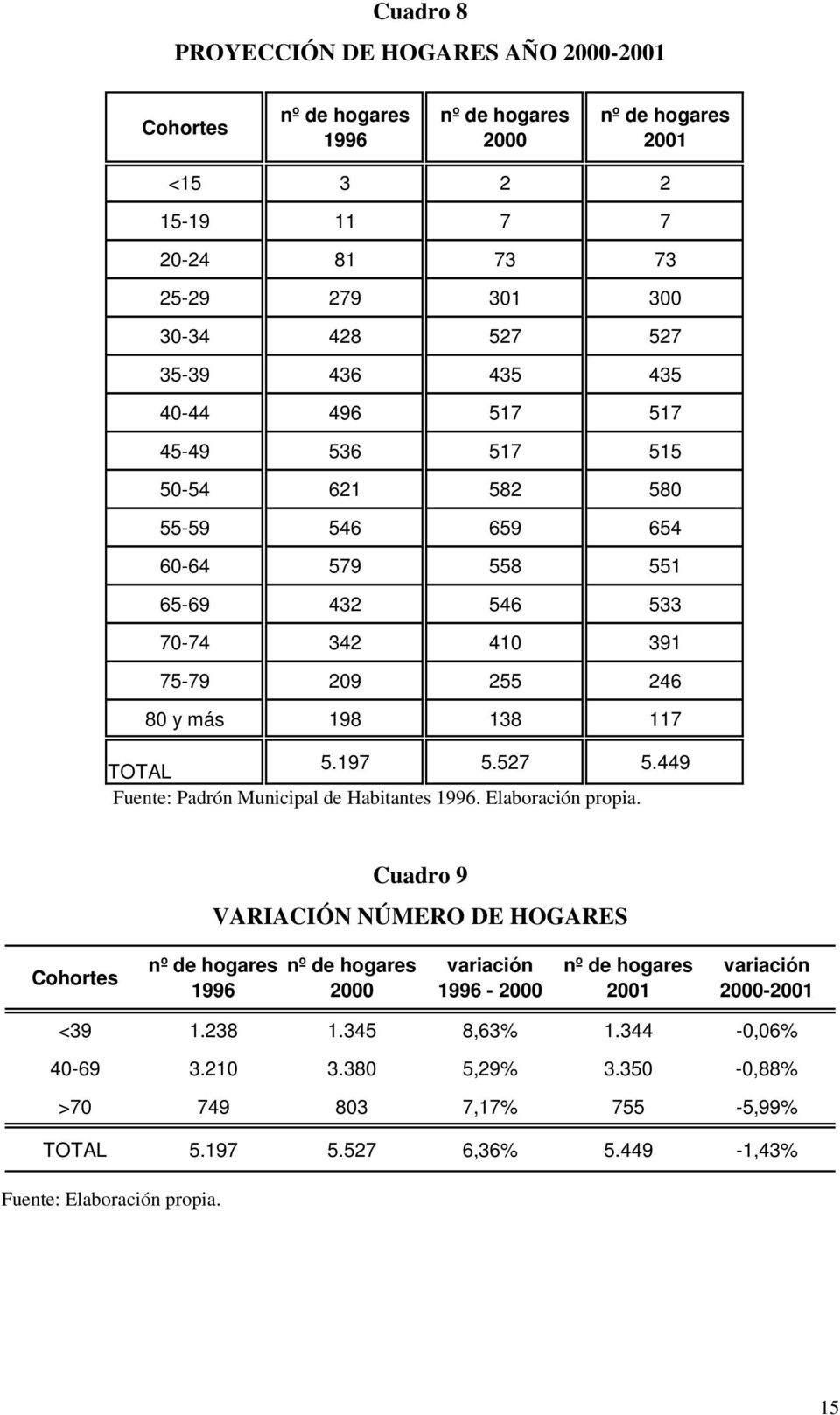 197 5.527 5.449 Fuene: Padrón Municipal de Habianes 1996. Elaboración propia.