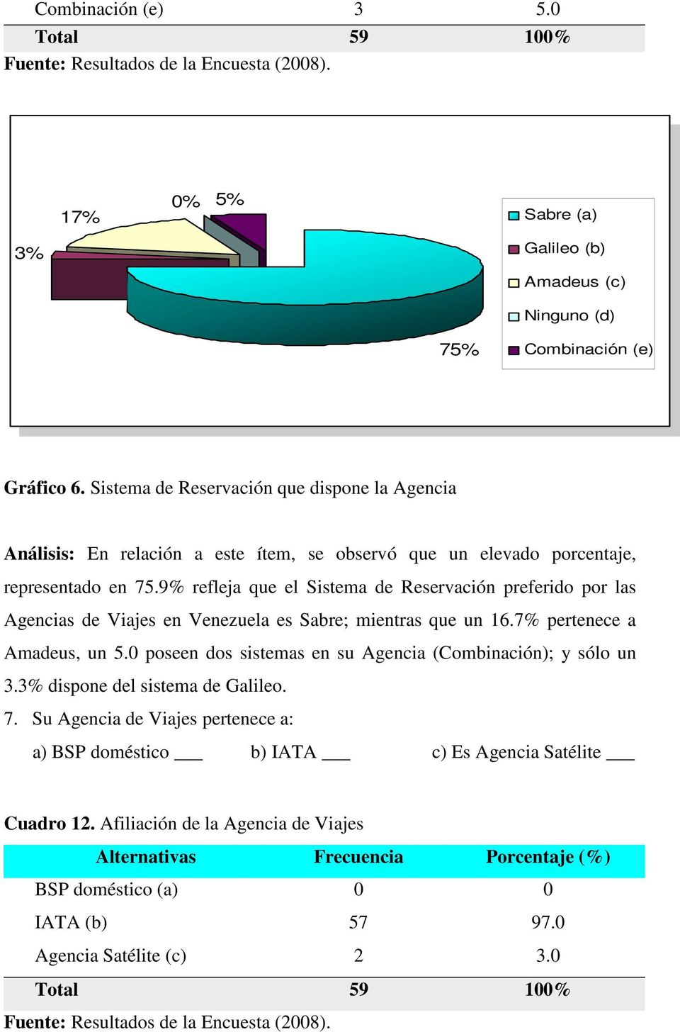 9% refleja que el Sistema de Reservación preferido por las Agencias de Viajes en Venezuela es Sabre; mientras que un 16.7% pertenece a Amadeus, un 5.