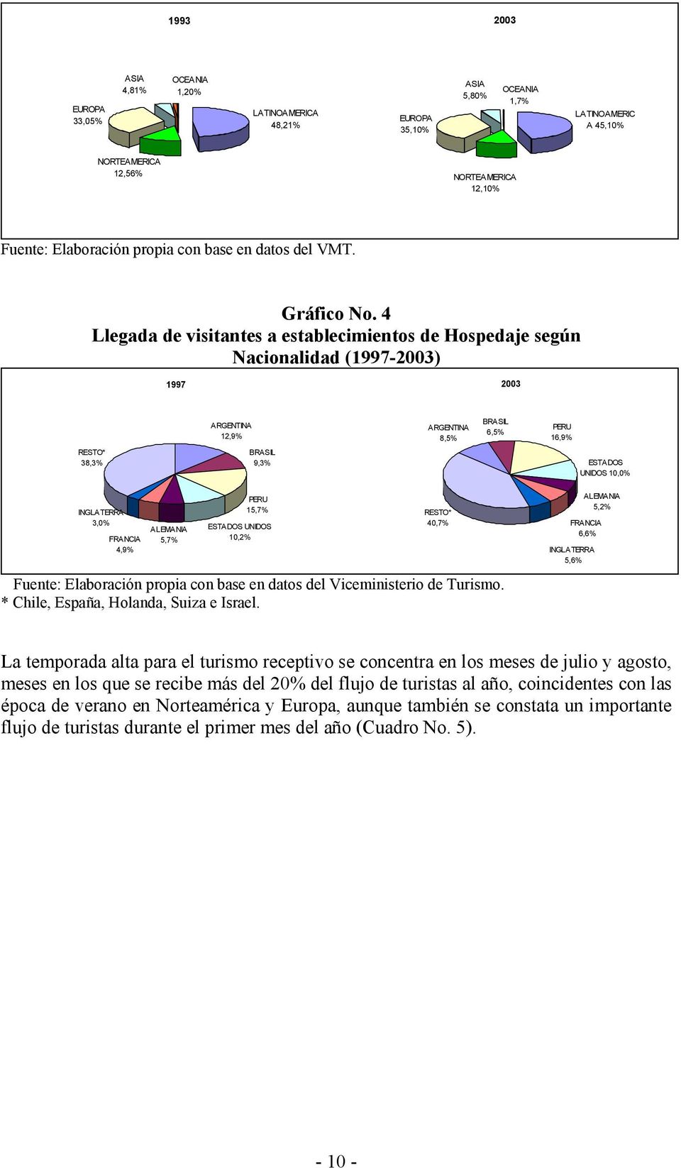 4 Llegada de visitantes a establecimientos de Hospedaje según Nacionalidad (1997-2003) 1997 2003 RESTO* 38,3% ARGENTINA 12,9% BRASIL 9,3% ARGENTINA 8,5% BRASIL 6,5% PERU 16,9% ESTA DOS UNIDOS 10,0%