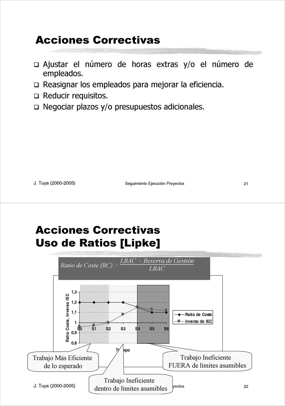 Tuya (2000-2005) Seguimiento Ejecución Proyectos 21 Acciones Correctivas Uso de Ratios [Lipke] Ratio de Coste (RC) = LBAC + Reserva de Gestión LBAC Ratio Coste,