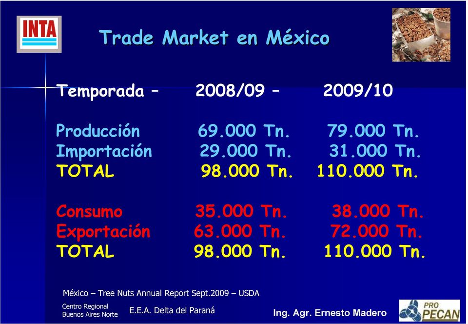 000 Tn. 72.000 Tn. TOTAL 98.000 Tn. 110.000 Tn. México Tree Nuts Annual Report Sept.