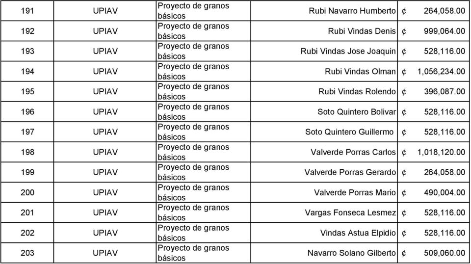 00 197 UPIAV Soto Quintero Guillermo 528,116.00 198 UPIAV Valverde Porras Carlos 1,018,120.00 199 UPIAV Valverde Porras Gerardo 264,058.