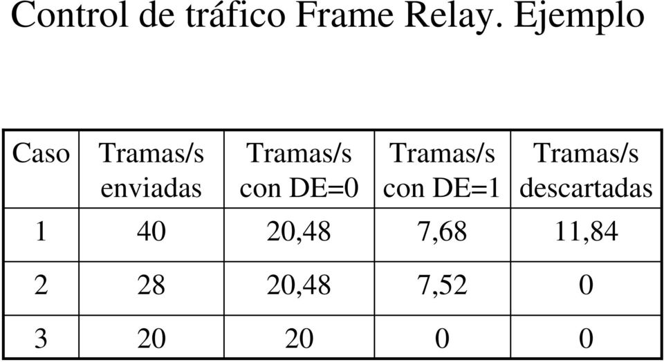 Tramas/s con DE=0 Tramas/s con DE=1