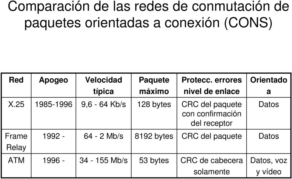 25 1985-1996 9,6-64 Kb/s 128 bytes CRC del paquete Datos con confirmación del receptor Frame Relay