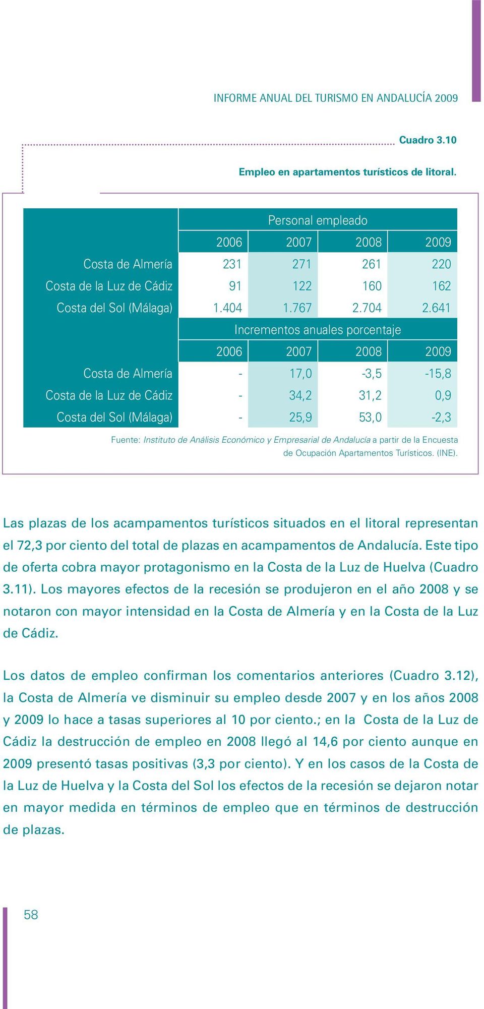 641 Incrementos anuales porcentaje Costa de Almería - 17,0-3,5-15,8 Costa de la Luz de Cádiz - 34,2 31,2 0,9 Costa del Sol (Málaga) - 25,9 53,0-2,3 Fuente: Instituto de Análisis Económico y