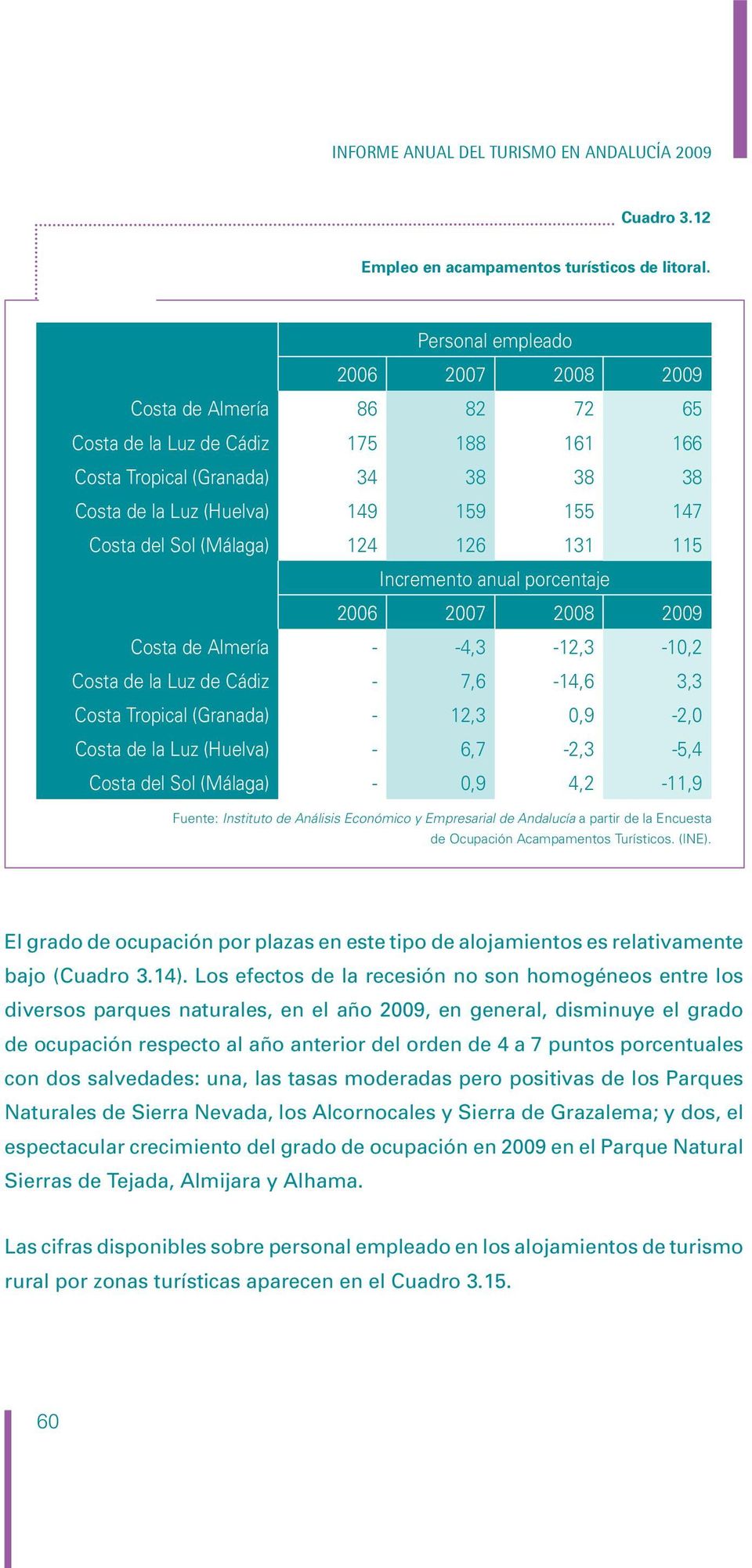 131 115 Incremento anual porcentaje Costa de Almería - -4,3-12,3-10,2 Costa de la Luz de Cádiz - 7,6-14,6 3,3 Costa Tropical (Granada) - 12,3 0,9-2,0 Costa de la Luz (Huelva) - 6,7-2,3-5,4 Costa del