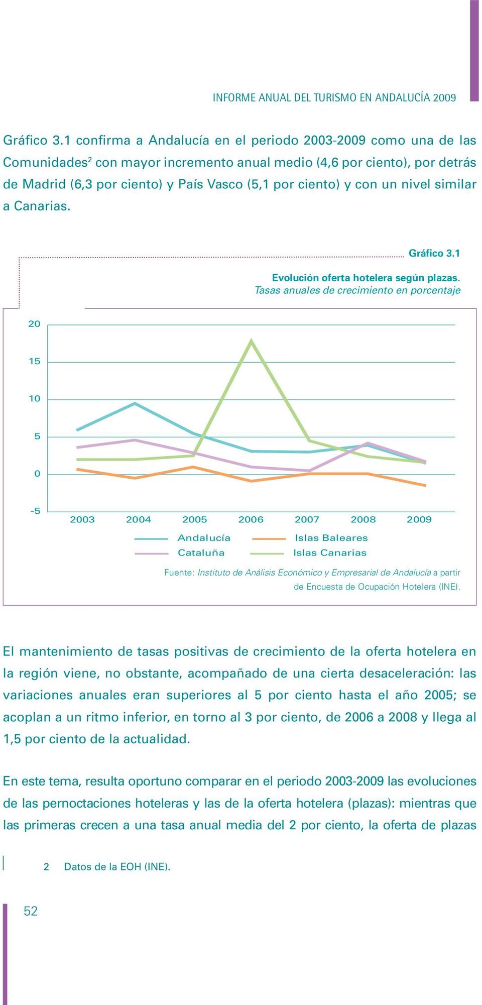 con un nivel similar a Canarias. Gráfico 3.1 Evolución oferta hotelera según plazas.