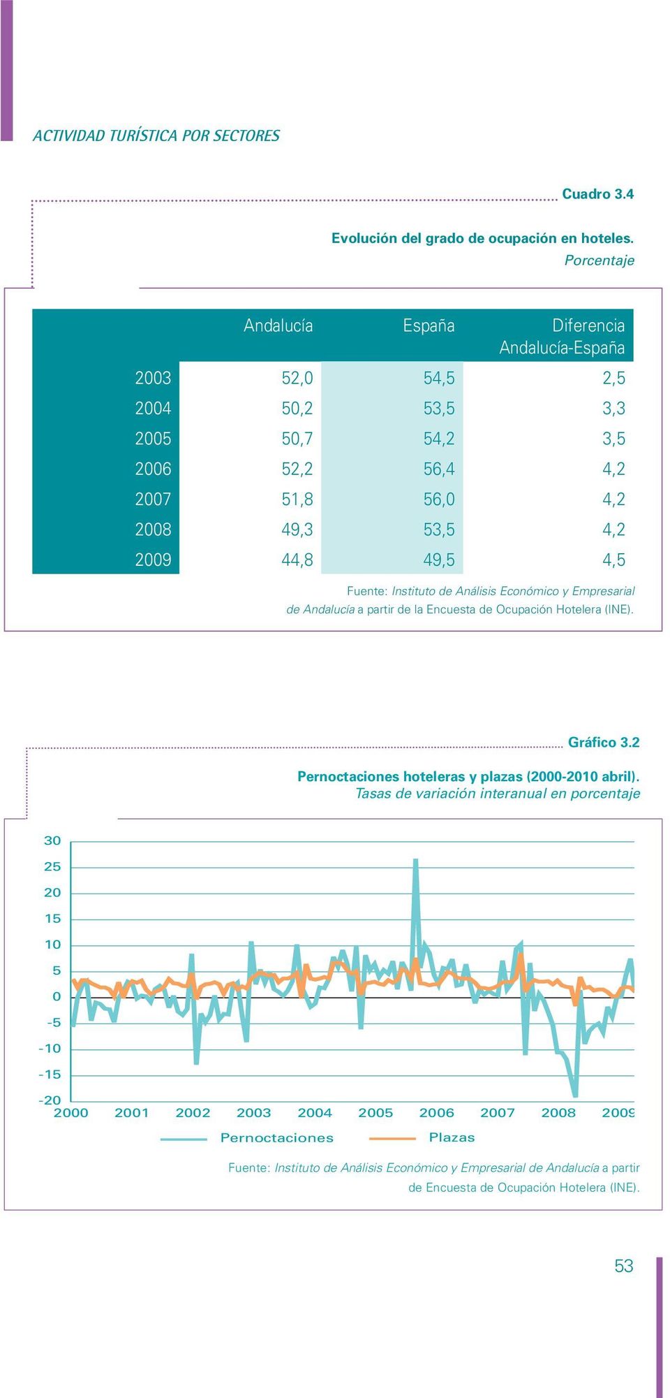 44,8 49,5 4,5 Fuente: Instituto de Análisis Económico y Empresarial de Andalucía a partir de la Encuesta de Ocupación Hotelera (INE). Gráfico 3.