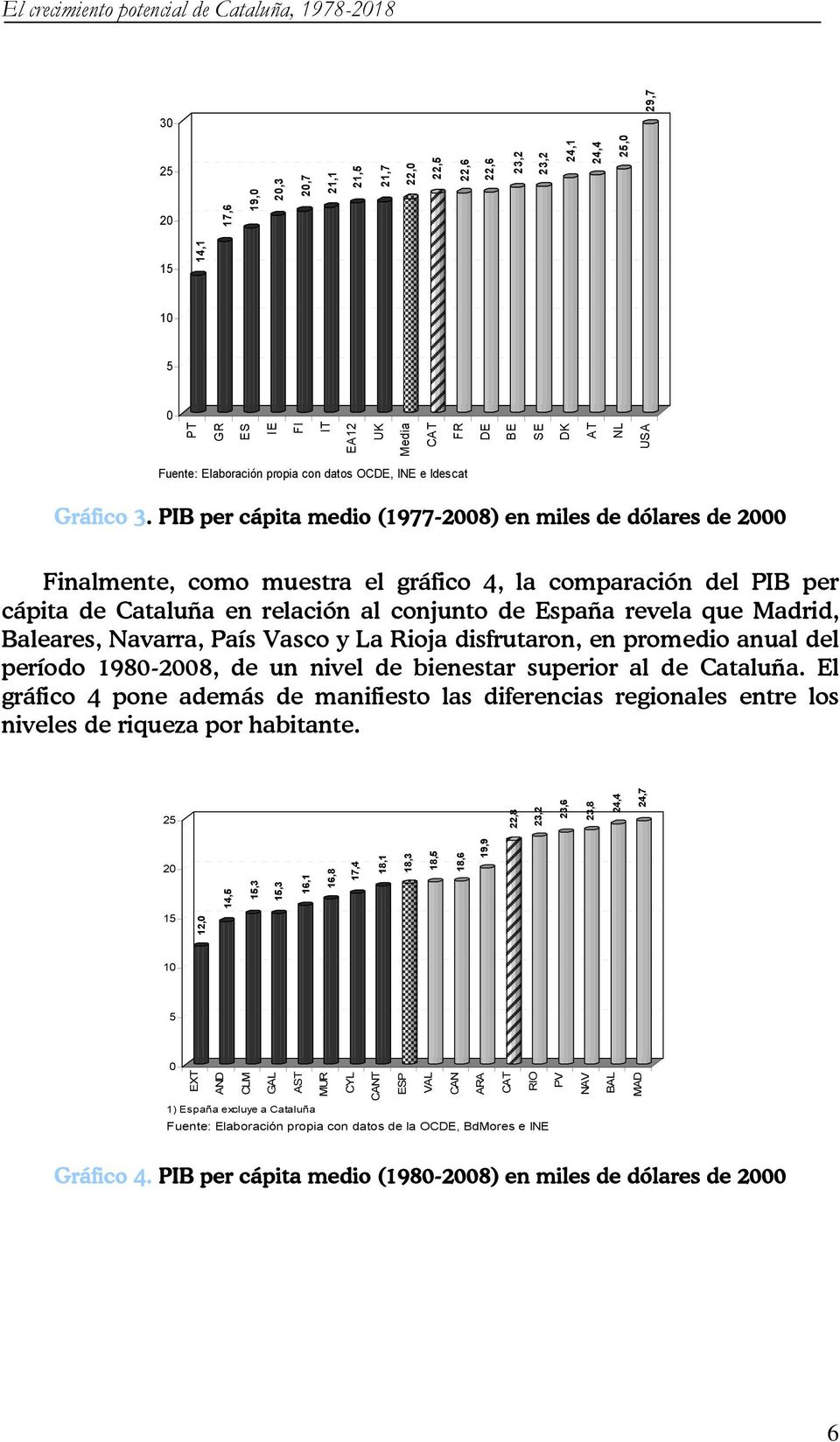 PIB per cápia medio (1977-2008) en miles de dólares de 2000 Finalmene, como muesra el gráfico 4, la comparación del PIB per cápia de Caaluña en relación al conjuno de España revela que Madrid,