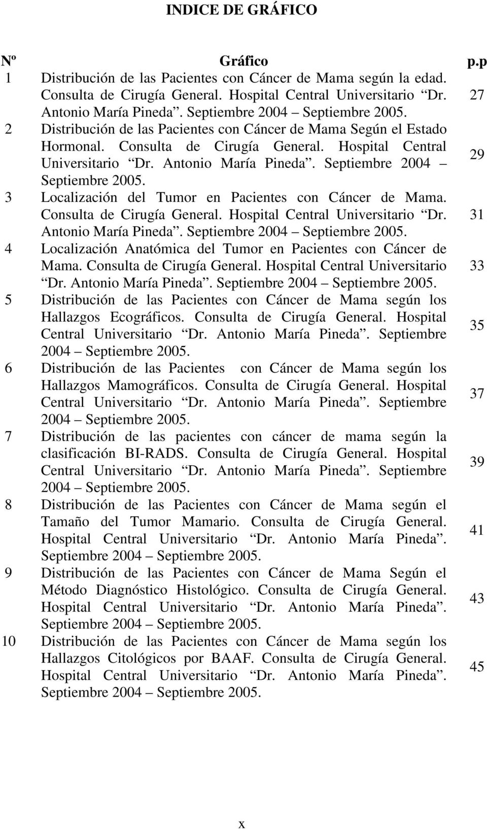 Septiembre 2004 29 Septiembre 2005. 3 Localización del Tumor en Pacientes con Cáncer de Mama. Consulta de Cirugía General. Hospital Central Universitario Dr. 31 Antonio María Pineda.