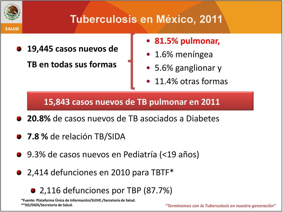8% de casos nuevos de TB asociados a Diabetes 7.8 % de relación TB/SIDA 9.