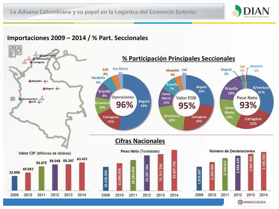 Seccionales Cali 4% Medellín 6% B/quilla 9% B/ventura 10% Cartagena 15% Sta Marta 3% % Participación Principales Seccionales Operaciones 96% Bogotá 50% Medellín 4% B/quilla 7% Santa Marta 11%