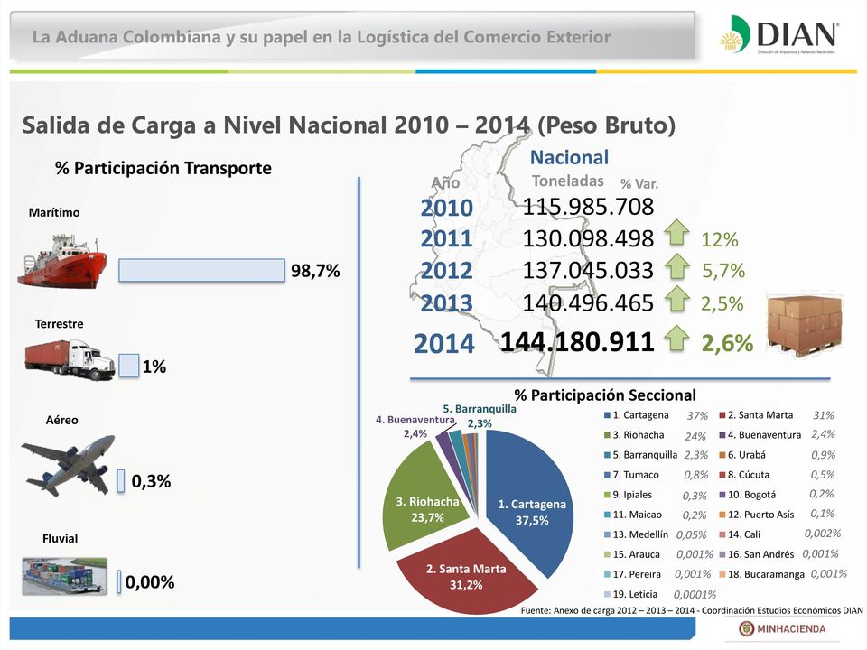 Cartagena 37% 2. Santa Marta 31% 3. Riohacha 24% 4. Buenaventura 2,4% 5. Barranquilla 2,3% 6. Urabá 0,9% 7. Tumaco 0,8% 8. Cúcuta 0,5% 9. Ipiales 0,3% 10. Bogotá 0,2% 11. Maicao 0,2% 12.