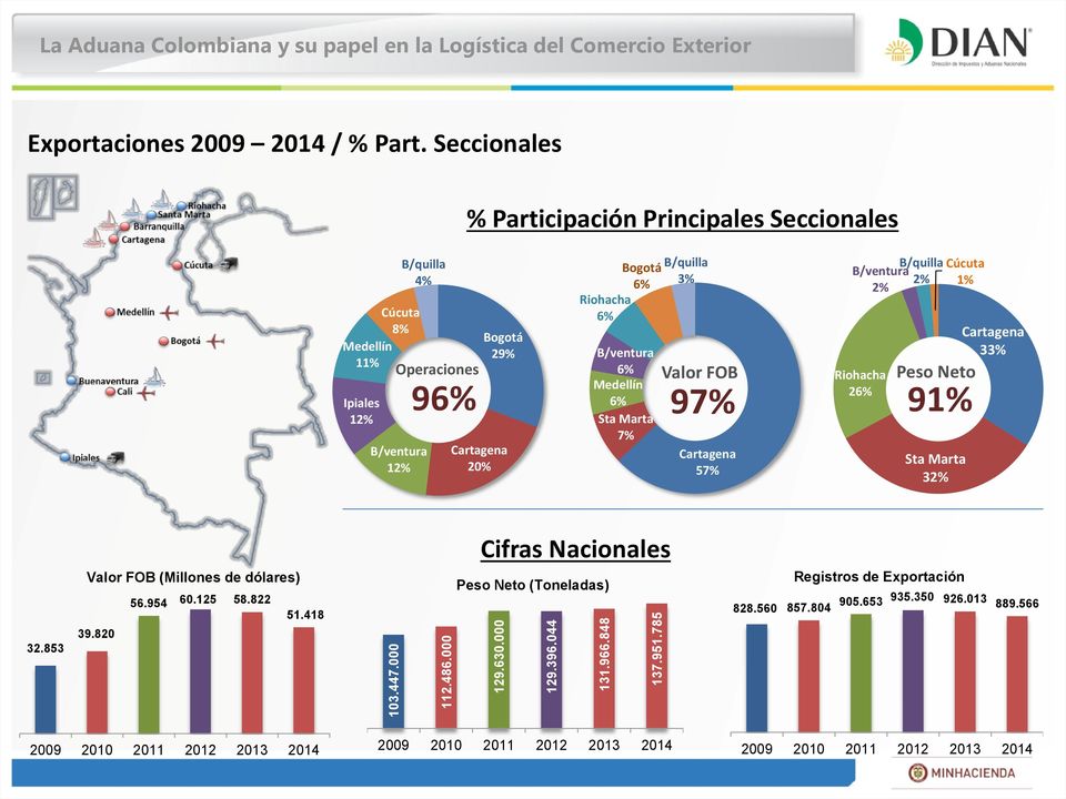 6% Sta Marta 7% B/quilla 3% Valor FOB 97% Cartagena 57% B/ventura 2% Riohacha 26% B/quilla 2% Cúcuta 1% Peso Neto 91% Sta Marta 32% Cartagena 33% Valor FOB (Millones de dólares) 56.954 60.125 58.
