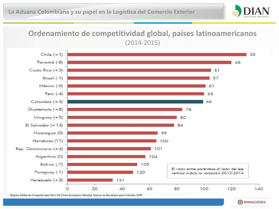 de Competitividad 2014-2015 Foro Económico