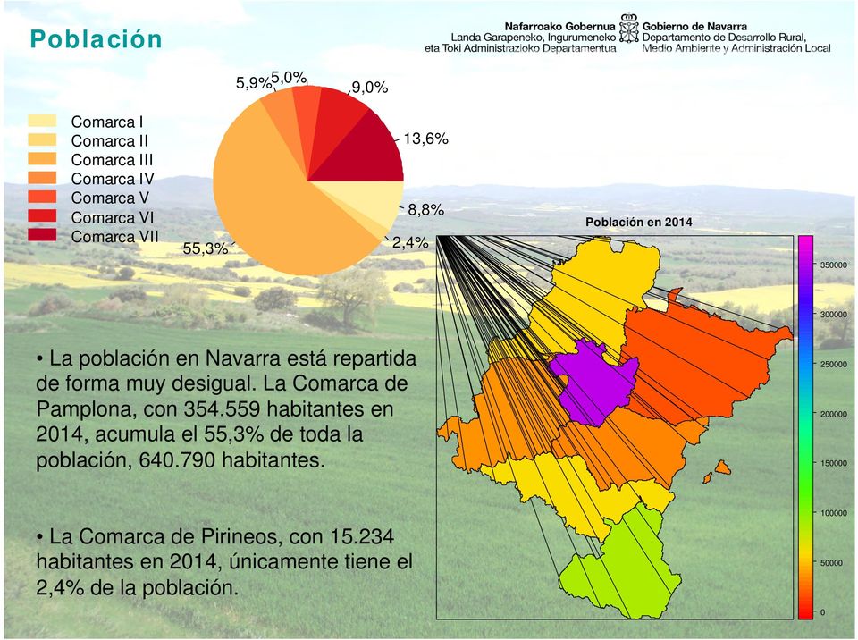 La Comarca de Pamplona, con 354.559 habitantes en 2014, acumula el 55,3% de toda la población, 640.790 habitantes.