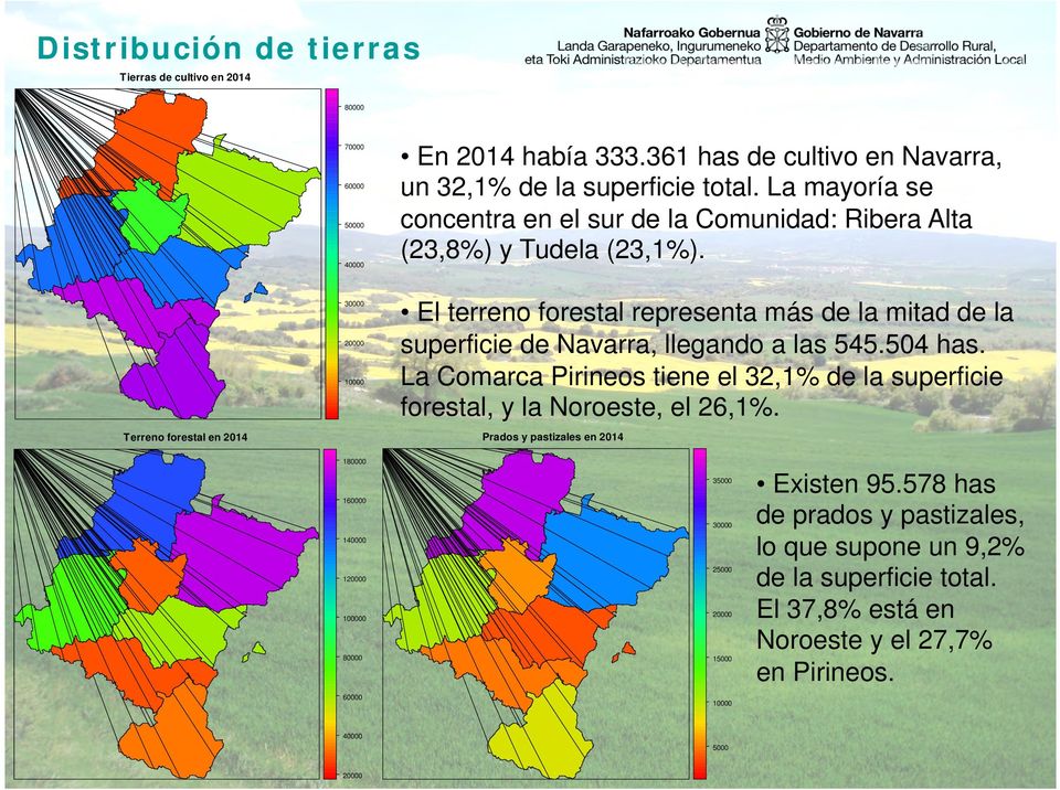504 has. La Comarca Pirineos tiene el 32,1% de la superficie forestal, y la Noroeste, el 26,1%.