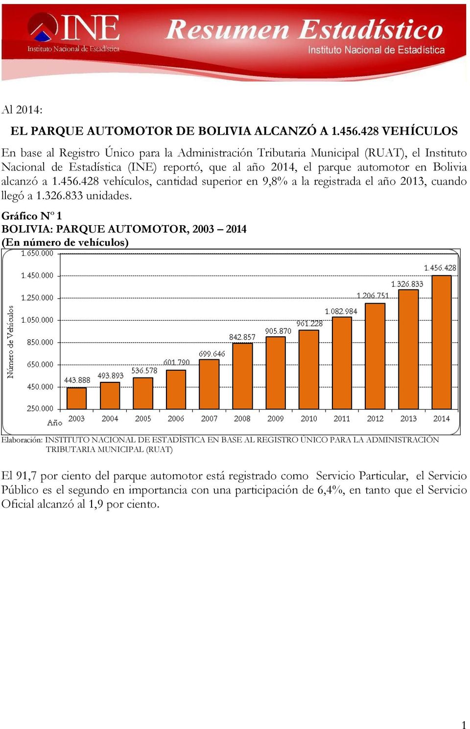 en Bolivia alcanzó a 1.456.428 vehículos, cantidad superior en 9,8% a la registrada el año 2013, cuando llegó a 1.326.833 unidades.
