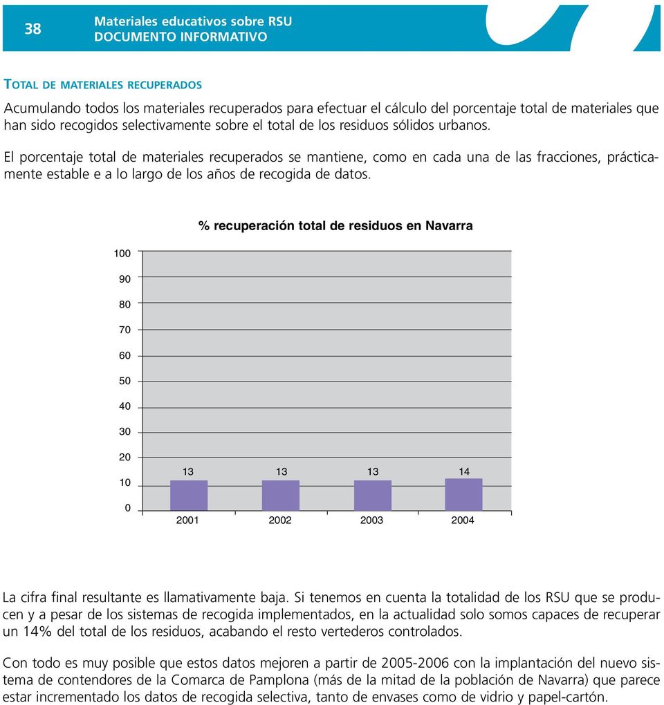 % recuperación total de residuos en Navarra 100 90 80 70 60 50 40 30 20 10 0 13 13 13 14 2001 2002 2003 2004 La cifra final resultante es llamativamente baja.
