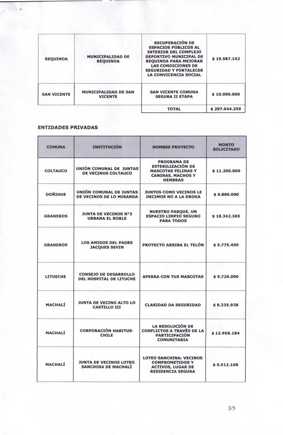 359 ENTIDADES PRIVADAS COMUNA INSTITUCIÓN NOMBRE PROYECTO SOLICITADO COLTAUCO UNIÓN COMUNAL DE JUNTAS DE VECINOS COLTAUCO PROGRAMA DE MASCOTAS FELINAS $ 11.200.