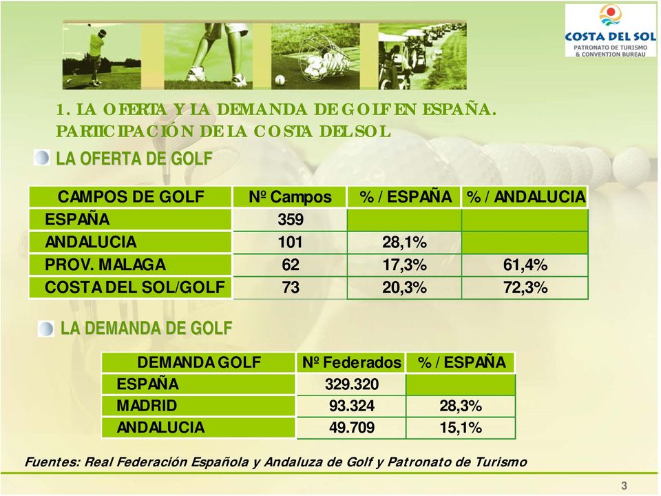 ESPAÑA 359 ANDALUCIA 101 28,1% PROV.