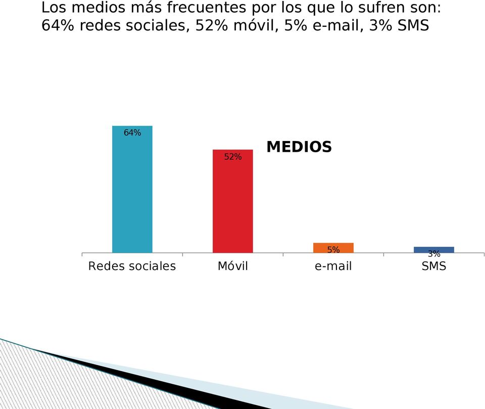 móvil, 5% e-mail, 3% SMS 64% 52%