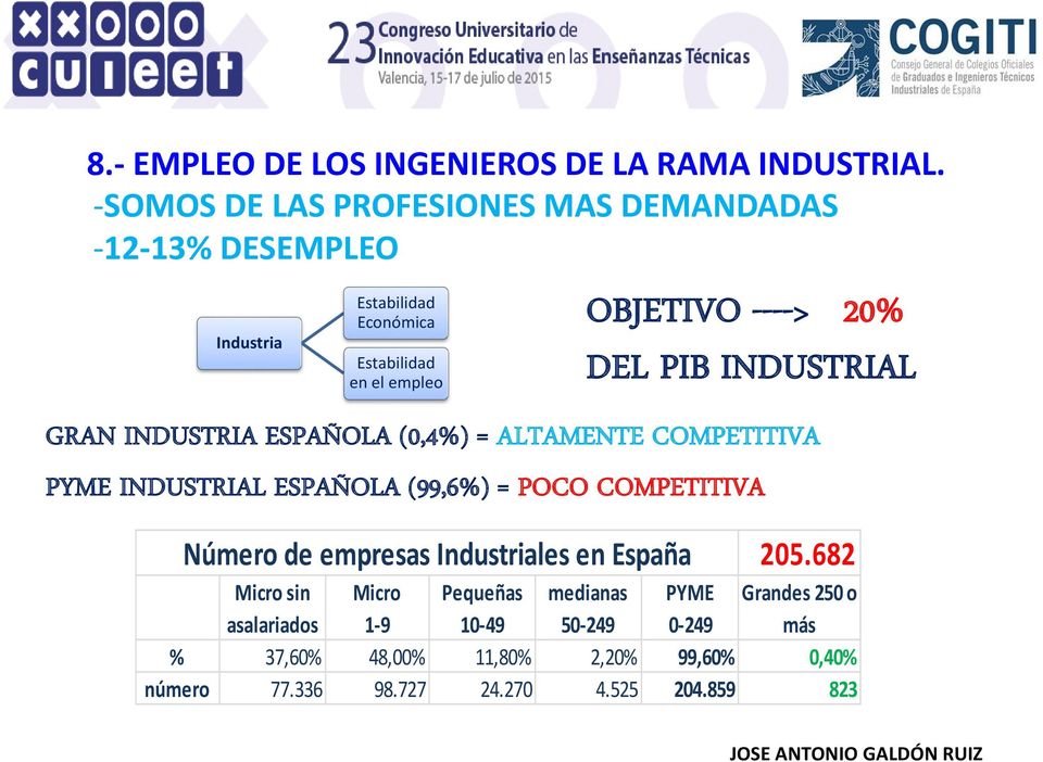 DEL PIB INDUSTRIAL GRAN INDUSTRIA ESPAÑOLA (0,4%) = ALTAMENTE COMPETITIVA PYME INDUSTRIAL ESPAÑOLA (99,6%) = POCO COMPETITIVA Número de