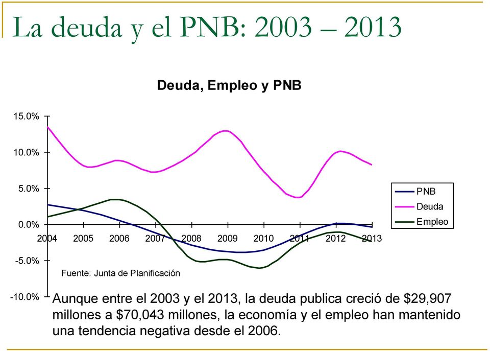 0% Fuente: Junta de Planificación Aunque entre el 2003 y el 2013, la deuda publica