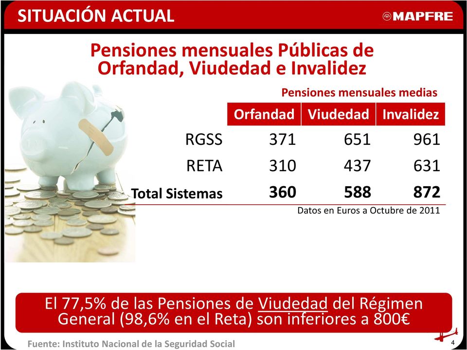 360 588 872 Datos en Euros a Octubre de 2011 El 77,5% de las Pensiones de Viudedaddel Régimen