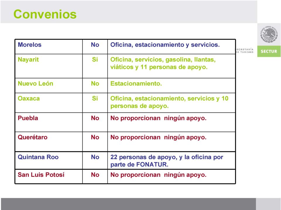 Nuevo León No Estacionamiento. Oaxaca Si Oficina, estacionamiento, servicios y 10 personas de apoyo.