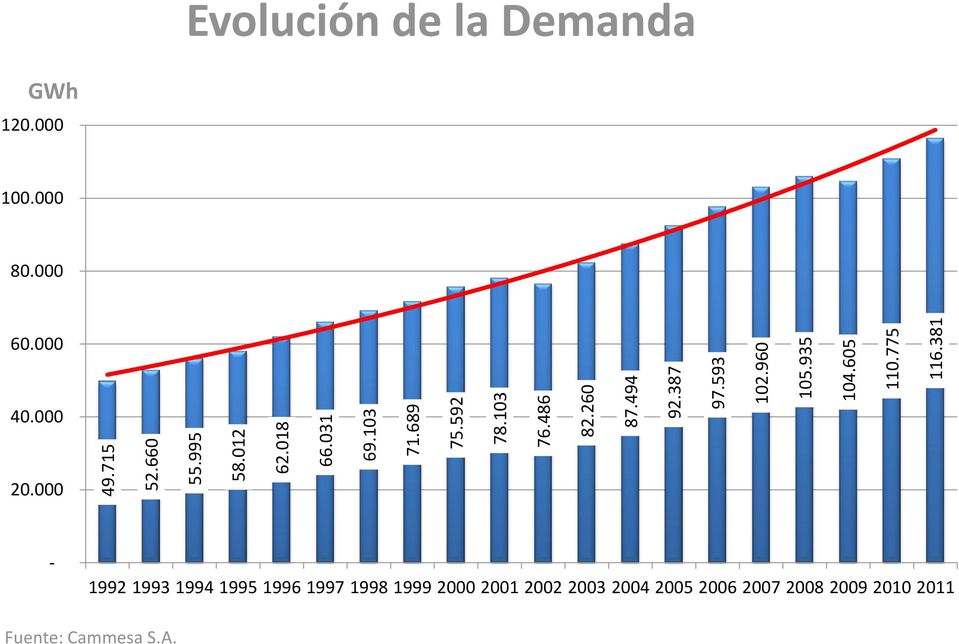 381 Evolución de la Demanda GWh 120.000 100.000 80.000 60.000 40.000 20.