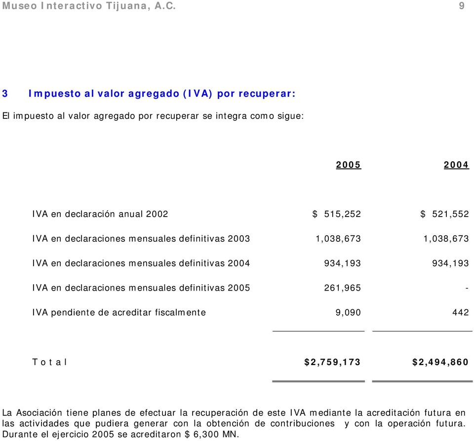 en declaraciones mensuales definitivas 2003 1,038,673 1,038,673 IVA en declaraciones mensuales definitivas 2004 934,193 934,193 IVA en declaraciones mensuales definitivas 2005 261,965
