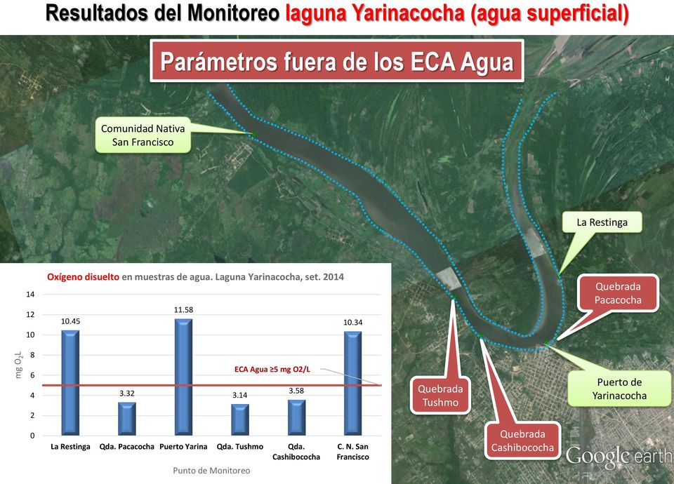 Laguna Yarinacocha, set. 2014 11.58 10.45 10.34 Pacacocha 8 6 4 2 3.32 ECA Agua 5 mg O2/L 3.14 3.