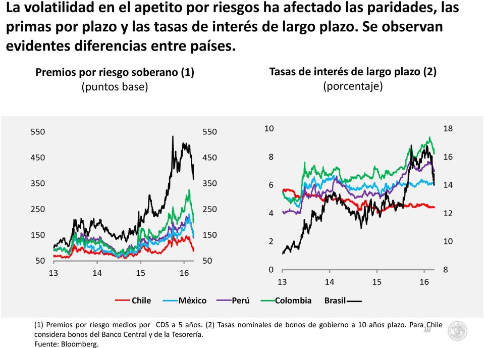 Premios por riesgo soberano (1) (puntos base) Tasas de interés de largo plazo () (porcentaje) Chile México Perú Colombia