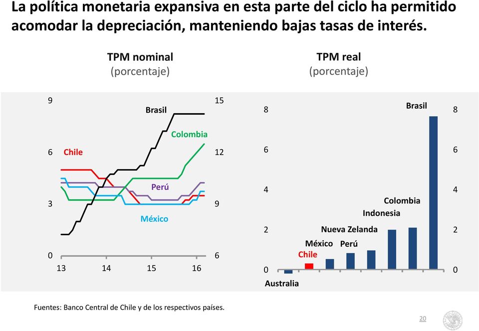 TPM nominal (porcentaje) TPM real (porcentaje) 9 Brasil 15 8 Brasil 8 Colombia Chile 1