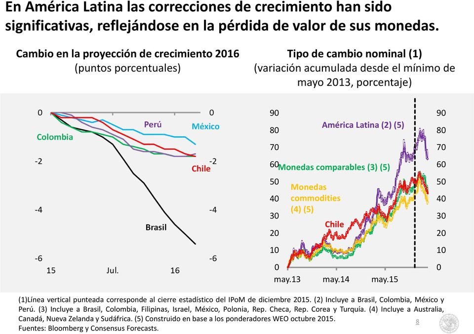 9 8 7 Brasil Chile Monedas comparables () (5) 5 Monedas commodities () (5) Chile 5 1 1 may.1 may.1 may.15 (1)Línea vertical punteada corresponde al cierre estadístico del IPoM de diciembre 15.