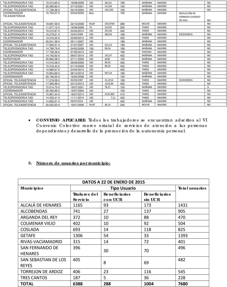 997,59 22/12/2008 94,87 354,9704 289 CHE MADRID TELEOPERADOR/A TAD 11.577,15 16/06/2008 76 319,95 250 TARDE MADRID TELEOPERADOR/A TAD 15.