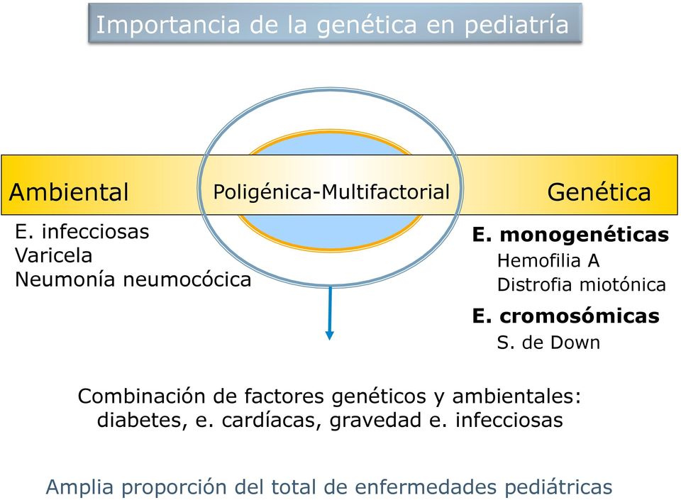 monogenéticas Hemofilia A Distrofia miotónica E. cromosómicas S.