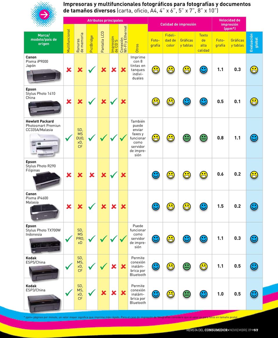 impresión (ppm*) Fotografía Gráficas y tablas Evaluación global Canon Pixma ip9000 Japón Imprime con 8 tintas en tanques individuales 1.1 0.3 Epson Stylus Photo 1410 China 0.5 0.