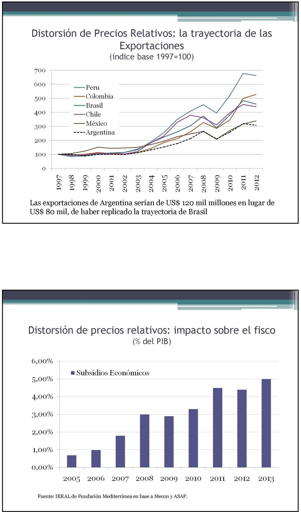80 mil, de haber replicado la trayectoria de Brasil Distorsión de precios relativos: