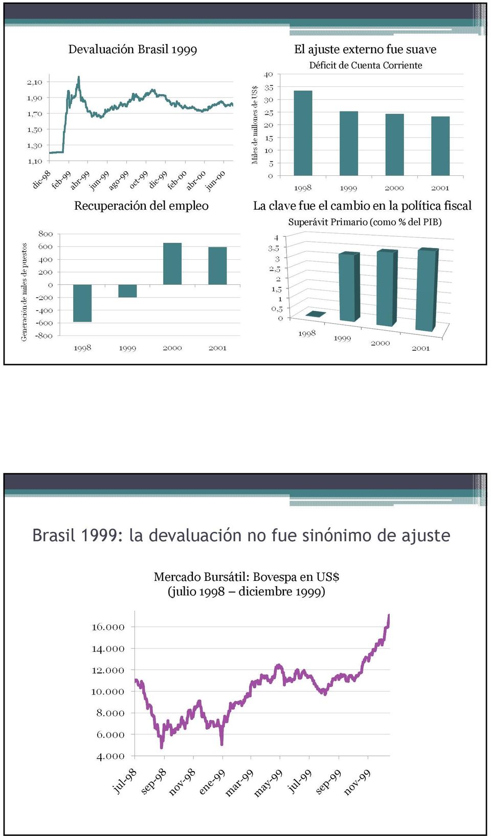 fiscal Superávit Primario (como % del PIB) Brasil 1999: la devaluación no