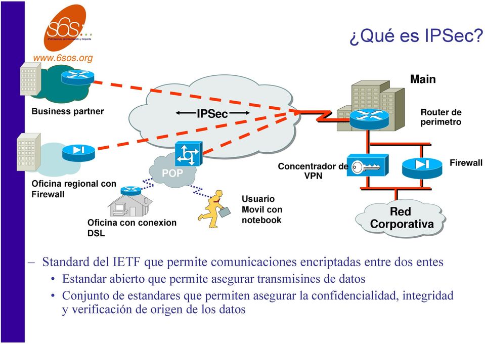 Usuario Movil con notebook Concentrador de VPN Red Corporativa Firewall Standard del IETF que permite