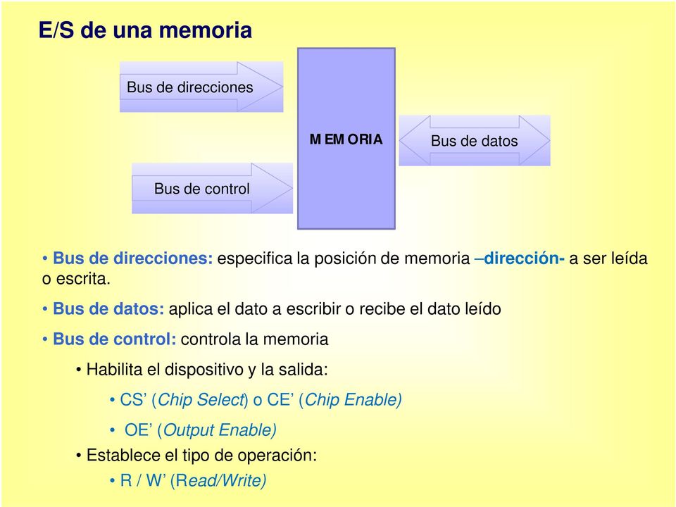 Bus de datos: aplica el dato a escribir o recibe el dato leído Bus de control: controla la memoria