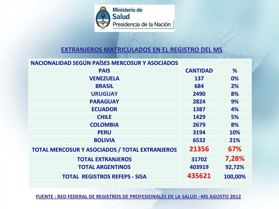 6532 21% TOTAL MERCOSUR Y ASOCIADOS / TOTAL EXTRANJEROS 21356 67% TOTAL EXTRANJEROS 31702 7,28% TOTAL ARGENTINOS 403919