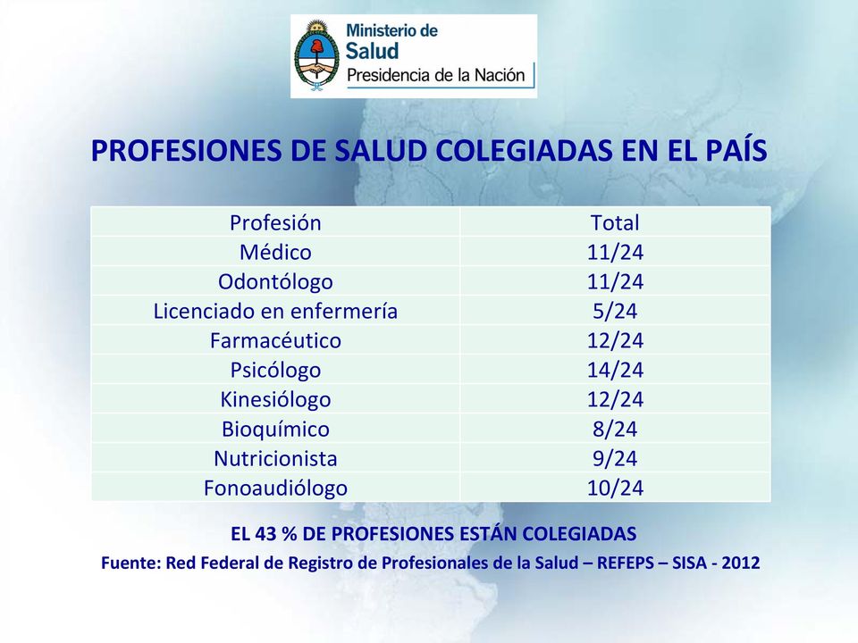 12/24 Bioquímico 8/24 Nutricionista 9/24 Fonoaudiólogo 10/24 EL 43 % DE PROFESIONES
