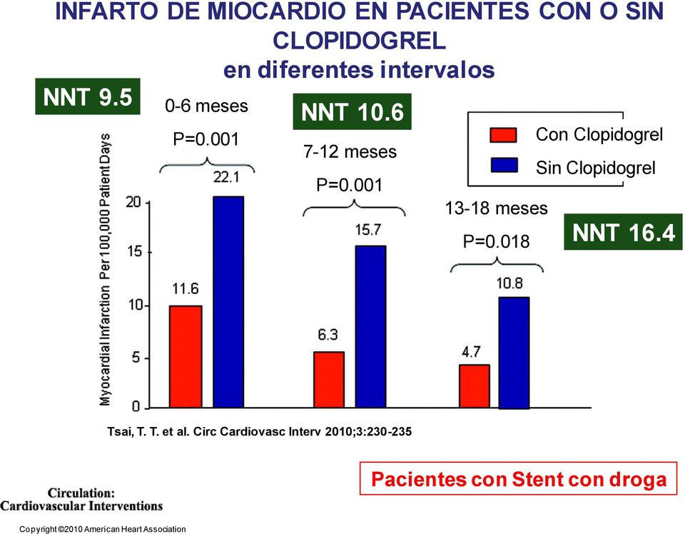 6 Myocardial infarctions per 100 000 person days in patients on and off clopidogrel for each time interval