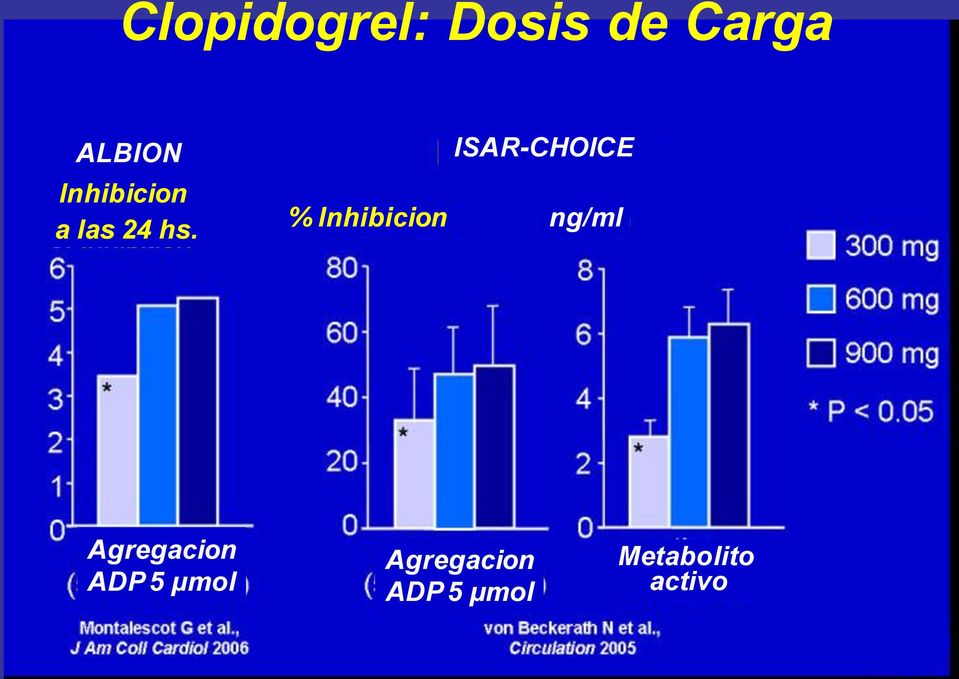 ISAR-CHOICE % Inhibicion ng/ml