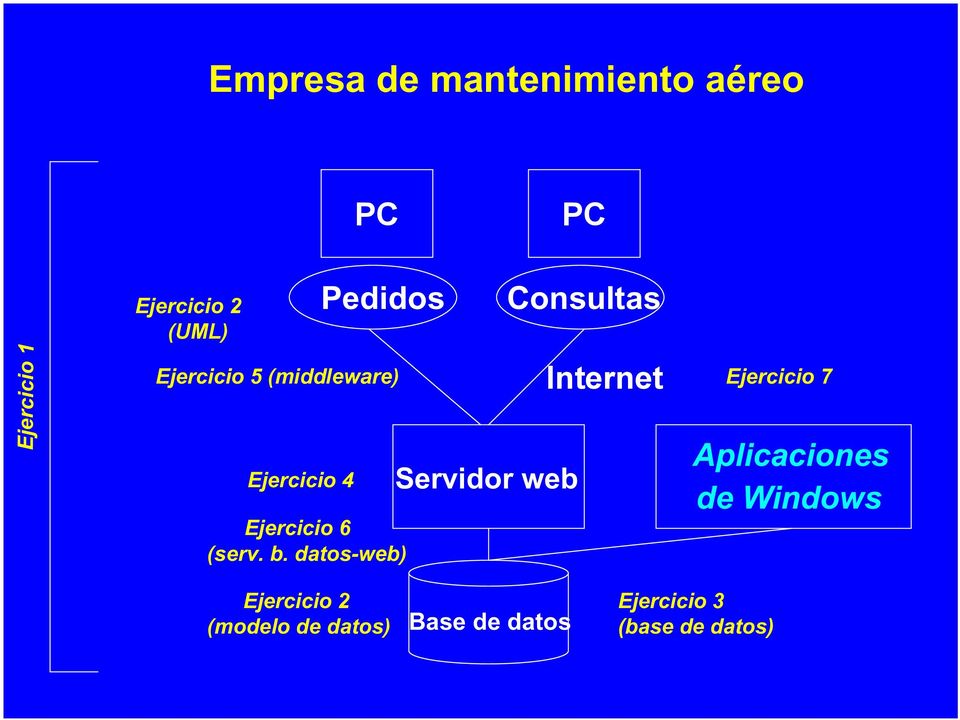 datos-web) Pedidos Consultas Servidor web Internet Ejercicio 7