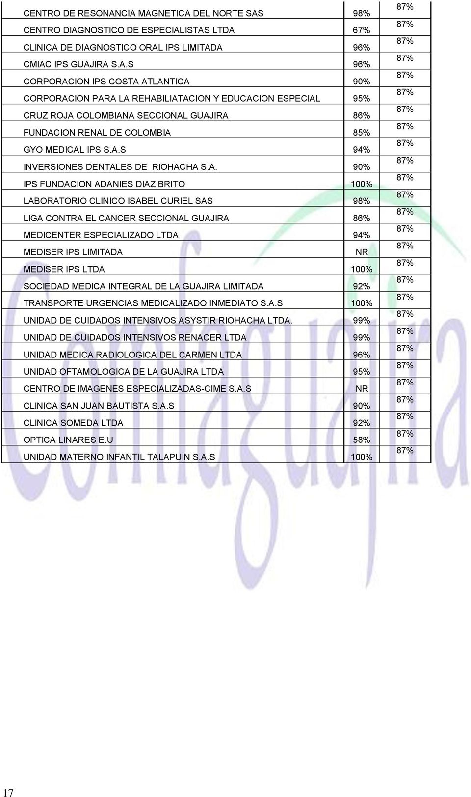 A.S 94% INVERSIONES DENTALES DE RIOHACHA S.A. 90% IPS FUNDACION ADANIES DIAZ BRITO 100% LABORATORIO CLINICO ISABEL CURIEL SAS 98% LIGA CONTRA EL CANCER SECCIONAL GUAJIRA 86% MEDICENTER ESPECIALIZADO